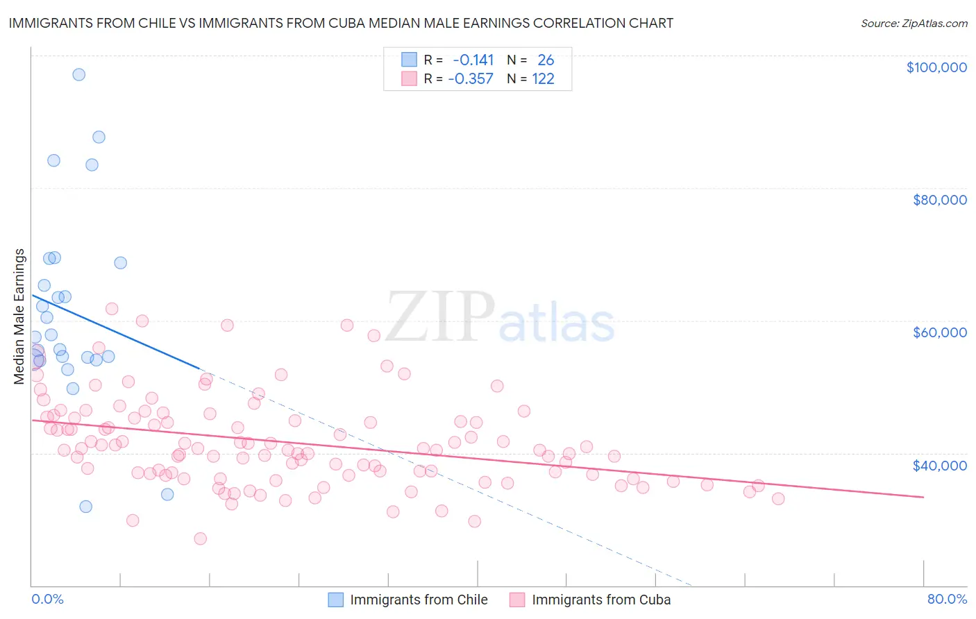 Immigrants from Chile vs Immigrants from Cuba Median Male Earnings