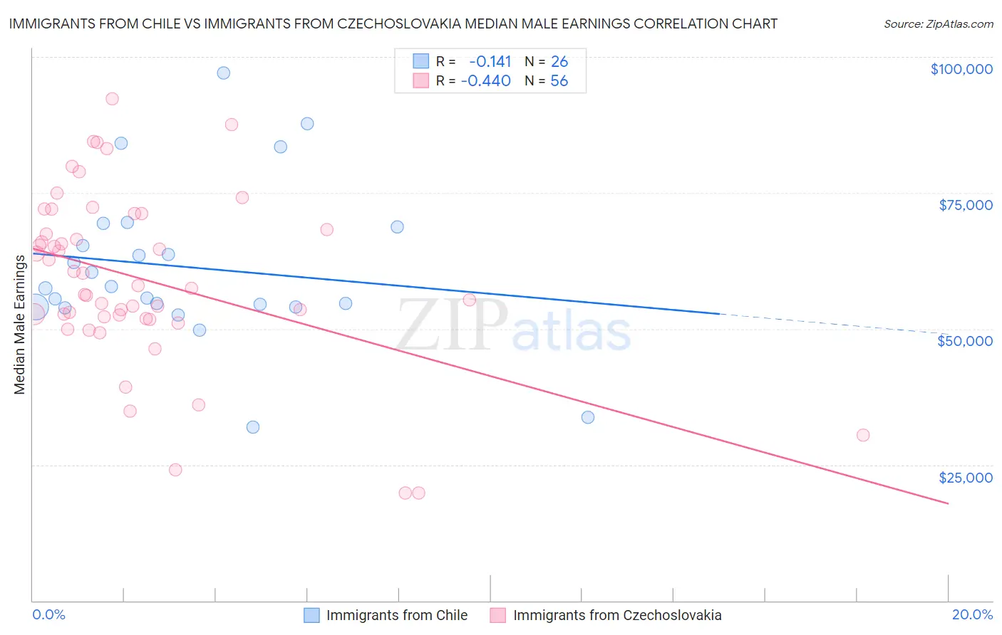 Immigrants from Chile vs Immigrants from Czechoslovakia Median Male Earnings