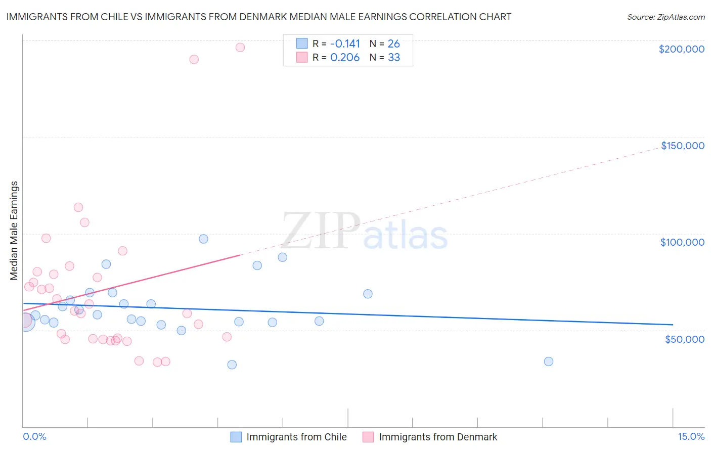 Immigrants from Chile vs Immigrants from Denmark Median Male Earnings