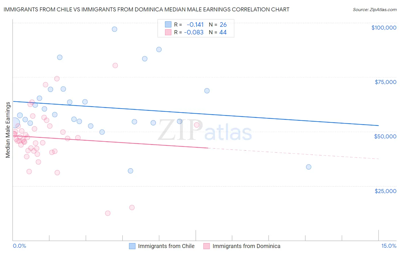Immigrants from Chile vs Immigrants from Dominica Median Male Earnings