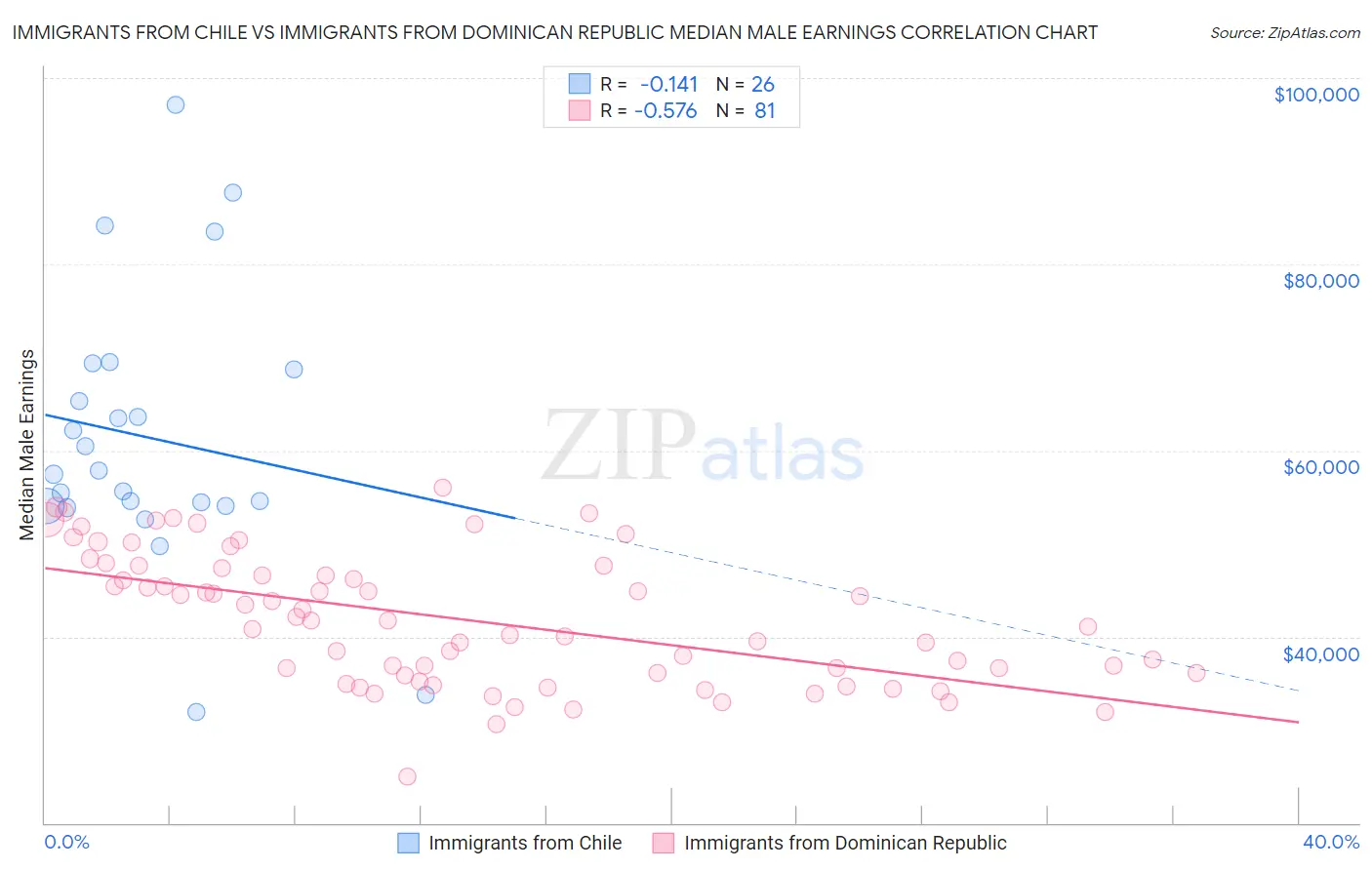 Immigrants from Chile vs Immigrants from Dominican Republic Median Male Earnings