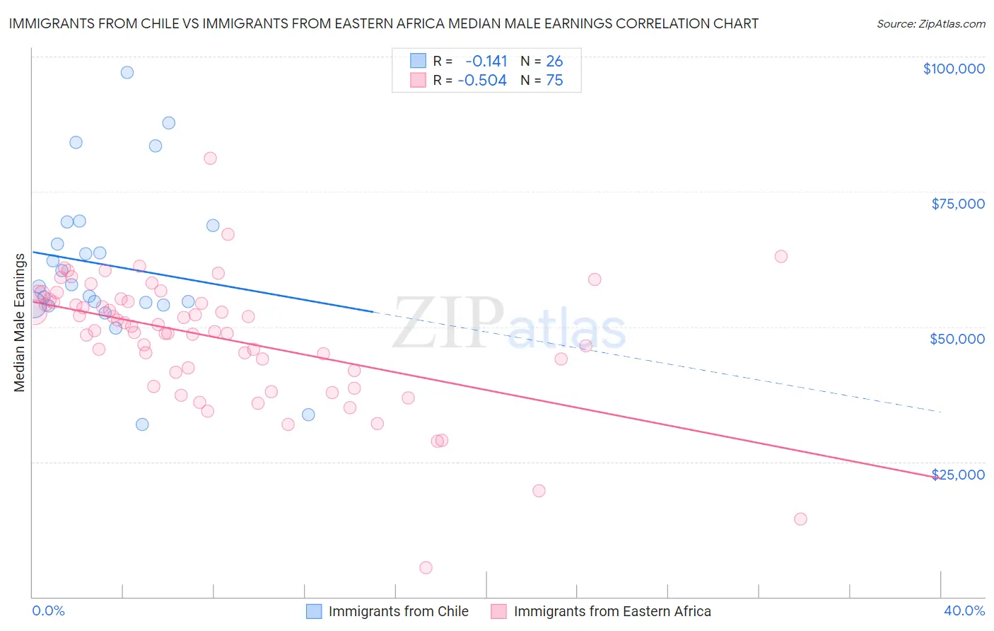 Immigrants from Chile vs Immigrants from Eastern Africa Median Male Earnings