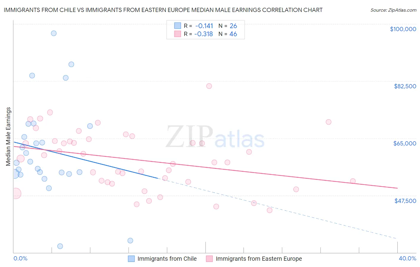 Immigrants from Chile vs Immigrants from Eastern Europe Median Male Earnings