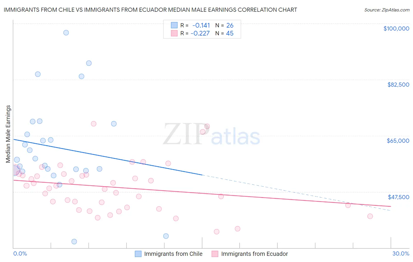 Immigrants from Chile vs Immigrants from Ecuador Median Male Earnings