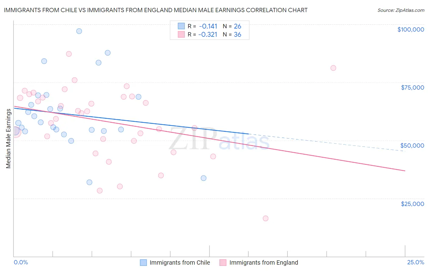 Immigrants from Chile vs Immigrants from England Median Male Earnings