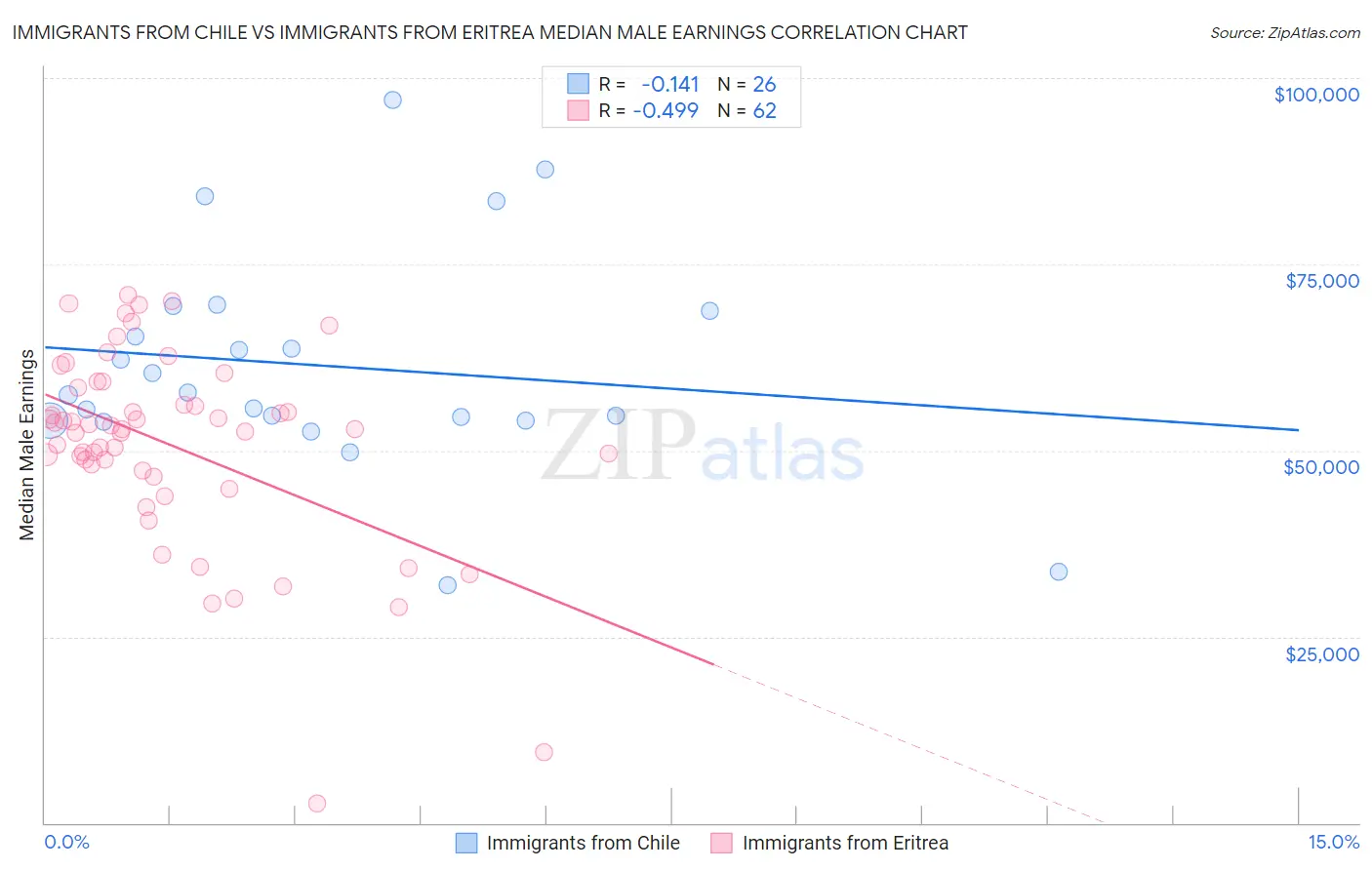 Immigrants from Chile vs Immigrants from Eritrea Median Male Earnings