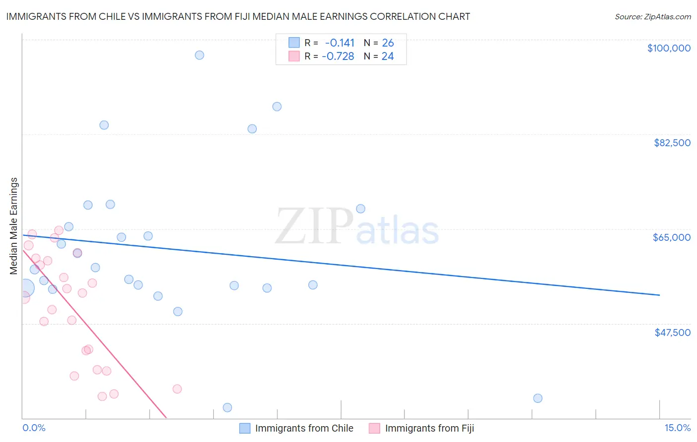 Immigrants from Chile vs Immigrants from Fiji Median Male Earnings