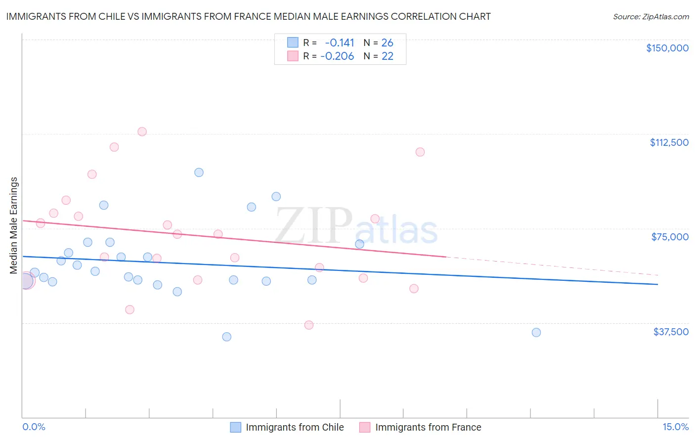 Immigrants from Chile vs Immigrants from France Median Male Earnings