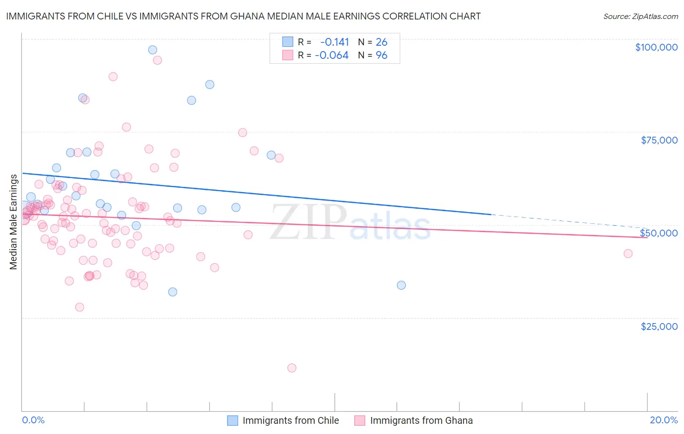 Immigrants from Chile vs Immigrants from Ghana Median Male Earnings
