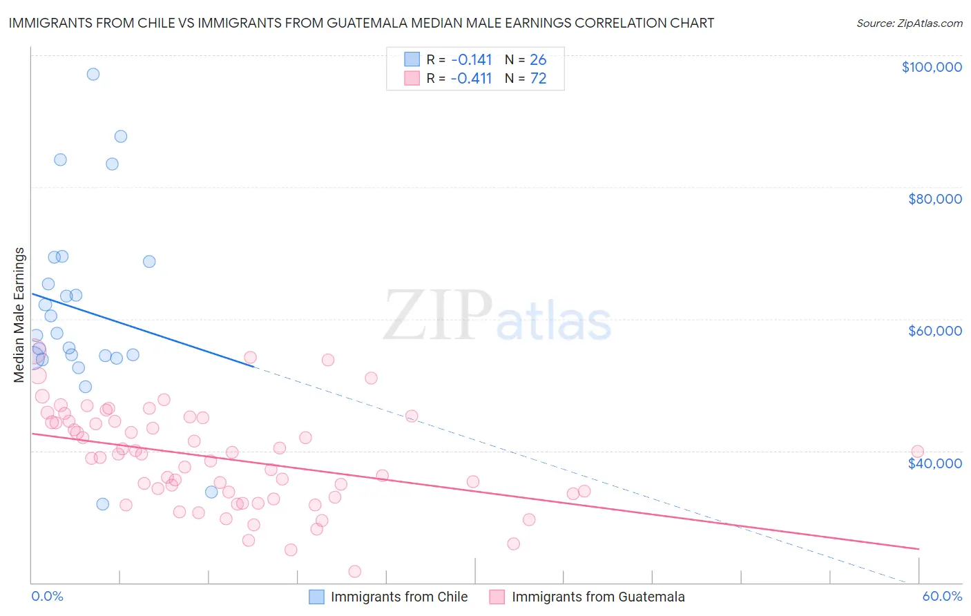 Immigrants from Chile vs Immigrants from Guatemala Median Male Earnings