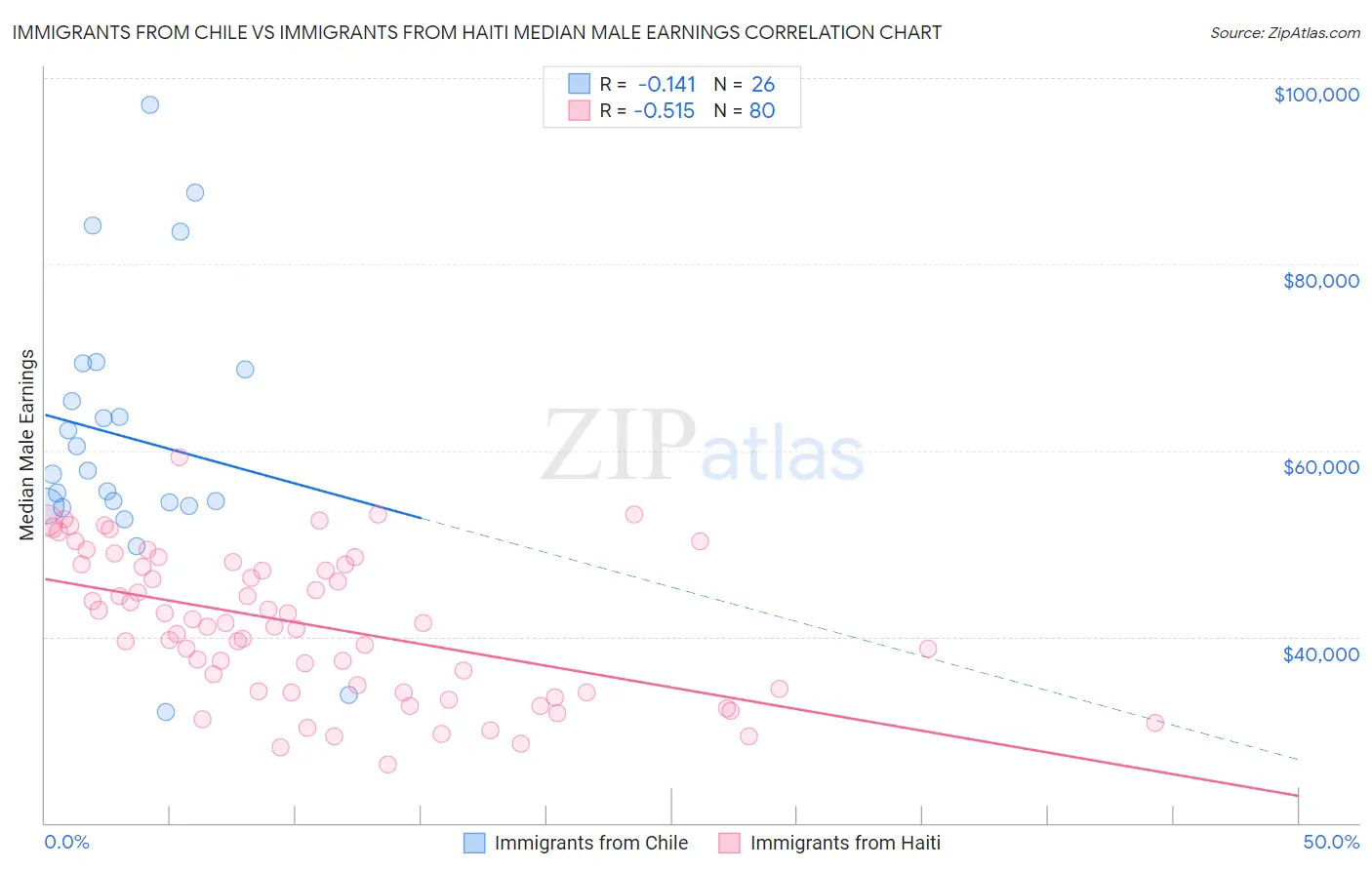 Immigrants from Chile vs Immigrants from Haiti Median Male Earnings