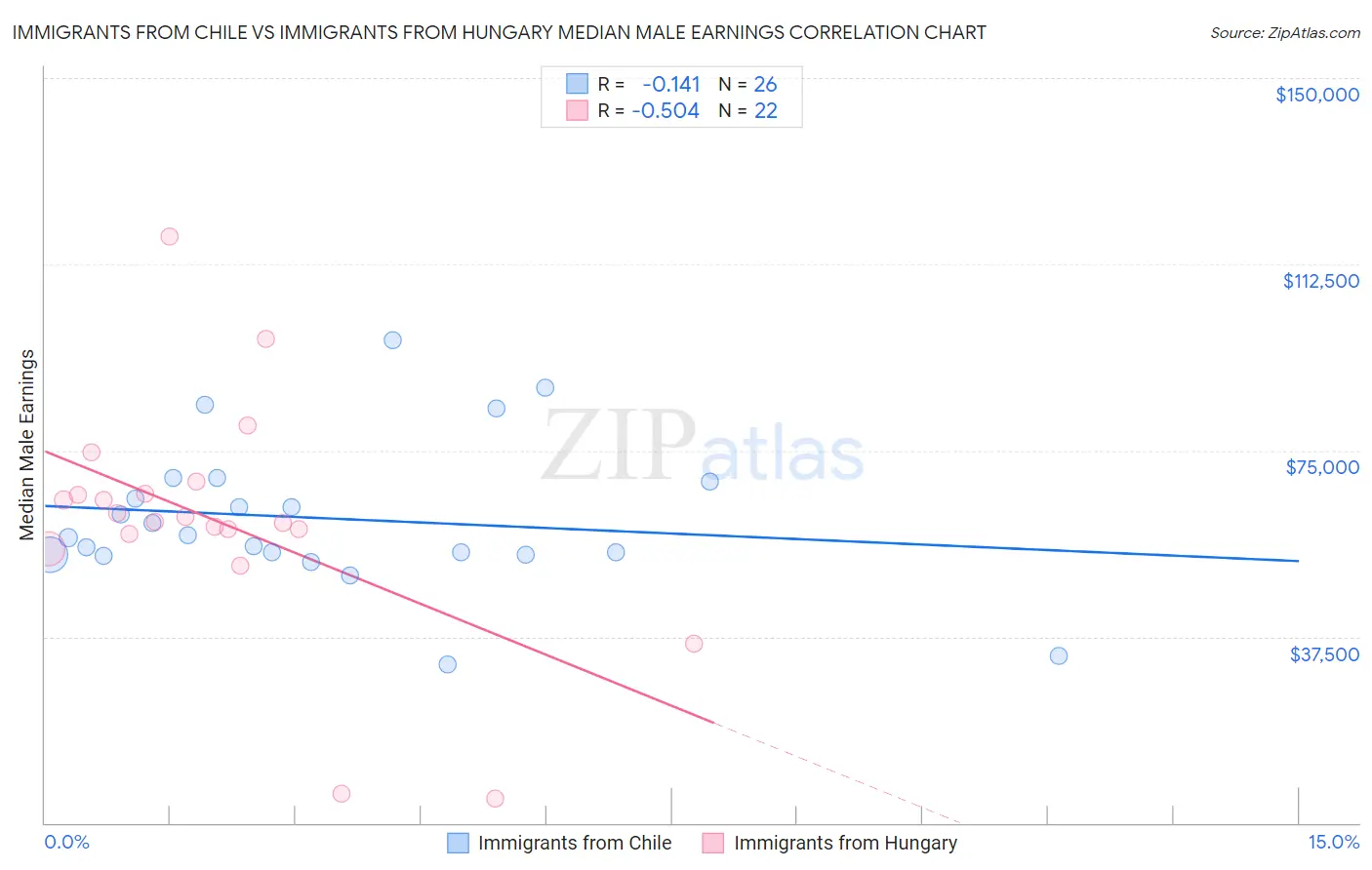 Immigrants from Chile vs Immigrants from Hungary Median Male Earnings