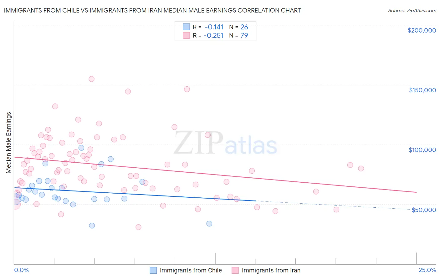 Immigrants from Chile vs Immigrants from Iran Median Male Earnings