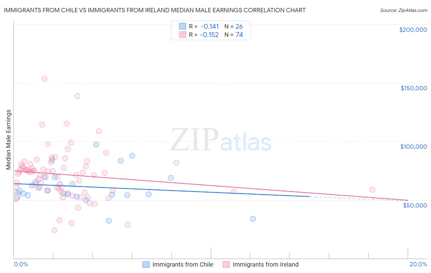 Immigrants from Chile vs Immigrants from Ireland Median Male Earnings