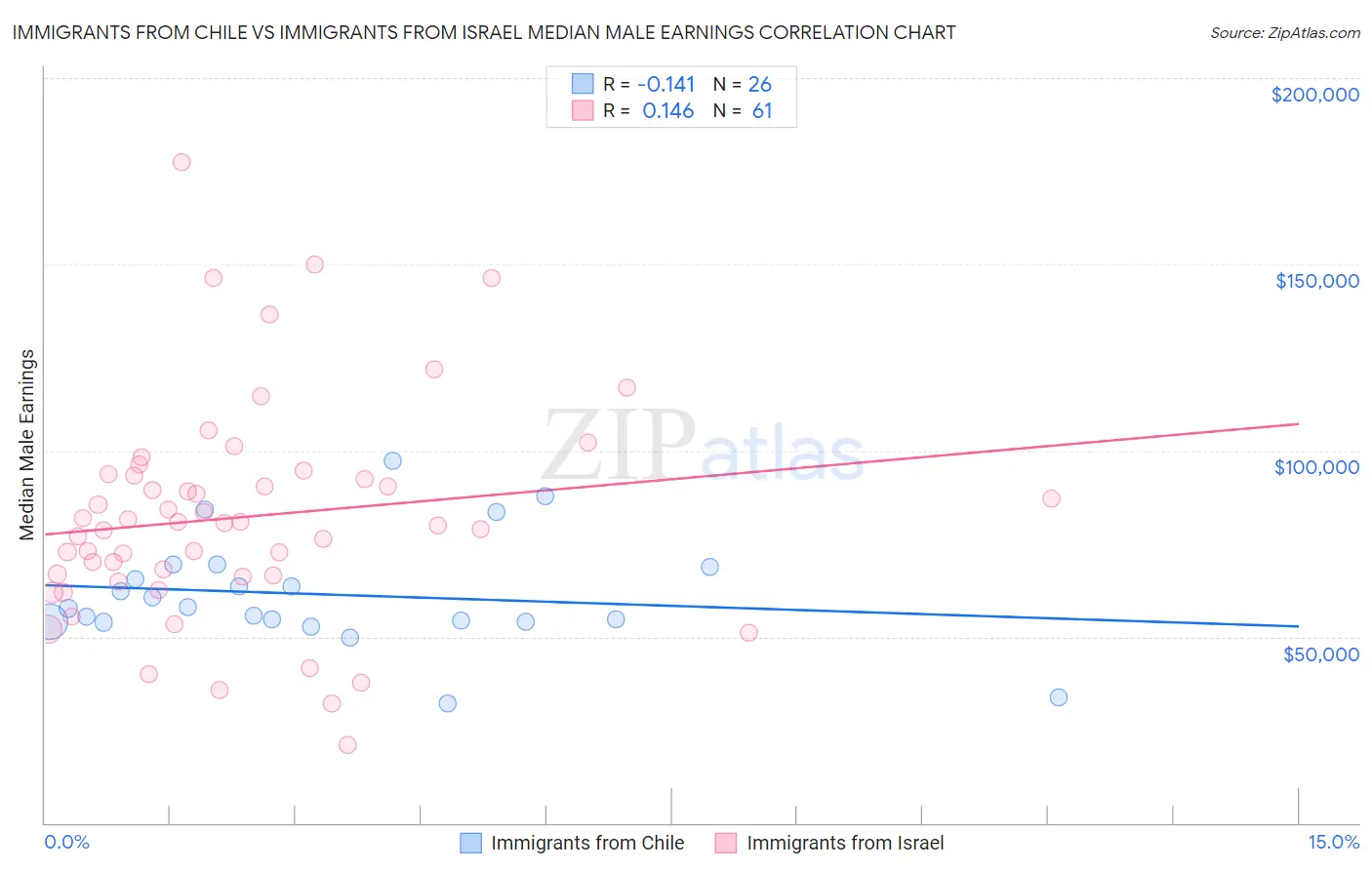 Immigrants from Chile vs Immigrants from Israel Median Male Earnings