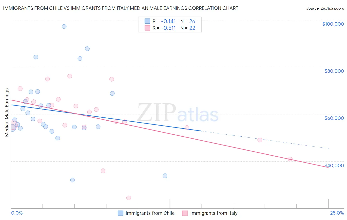 Immigrants from Chile vs Immigrants from Italy Median Male Earnings