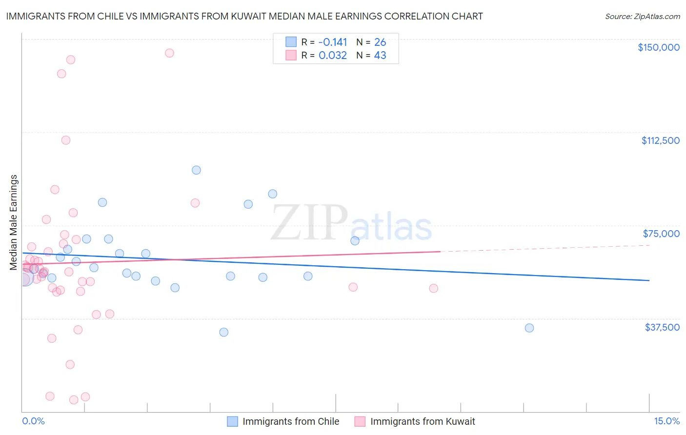 Immigrants from Chile vs Immigrants from Kuwait Median Male Earnings