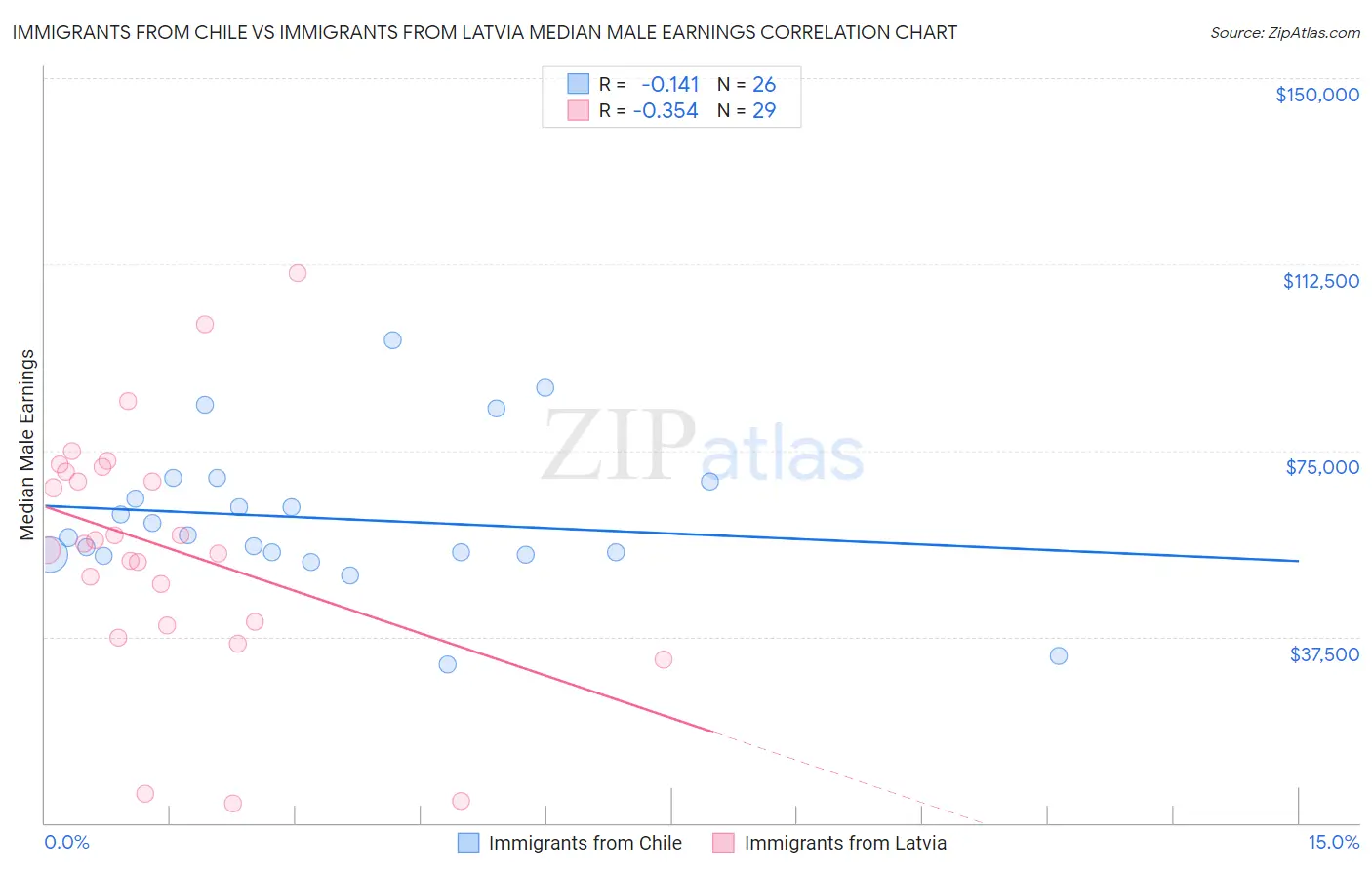 Immigrants from Chile vs Immigrants from Latvia Median Male Earnings