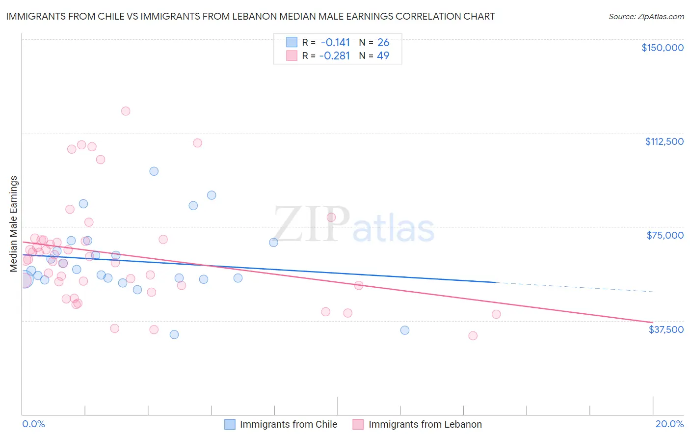 Immigrants from Chile vs Immigrants from Lebanon Median Male Earnings