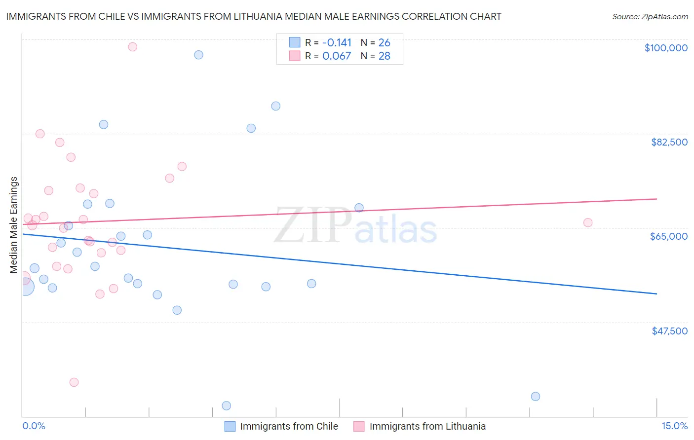 Immigrants from Chile vs Immigrants from Lithuania Median Male Earnings