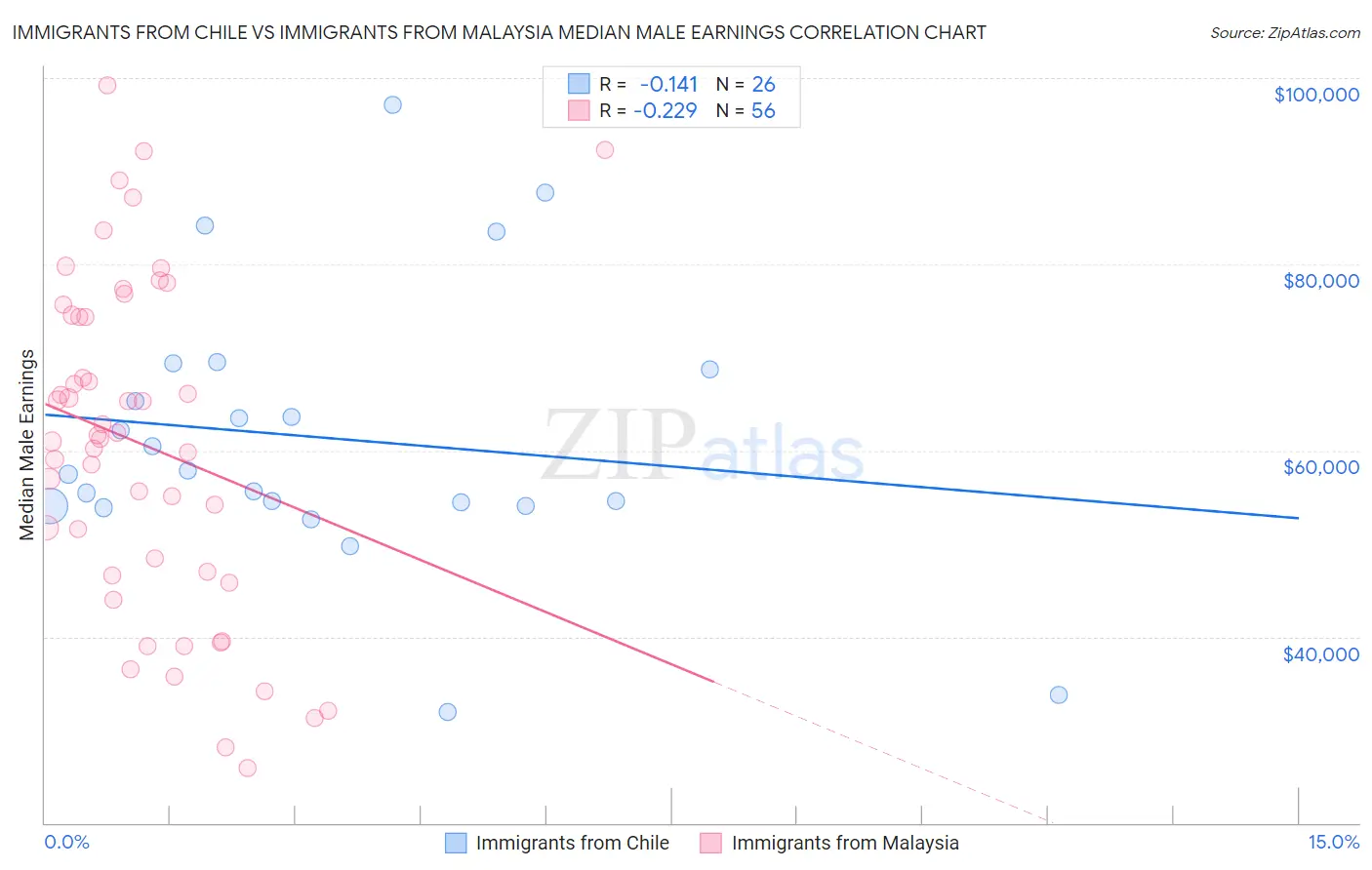 Immigrants from Chile vs Immigrants from Malaysia Median Male Earnings