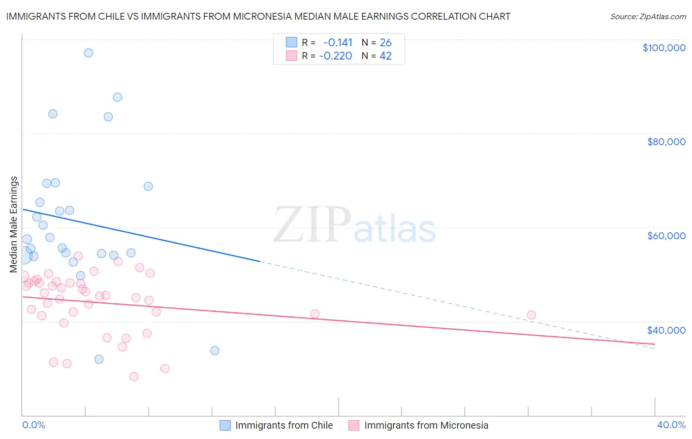 Immigrants from Chile vs Immigrants from Micronesia Median Male Earnings