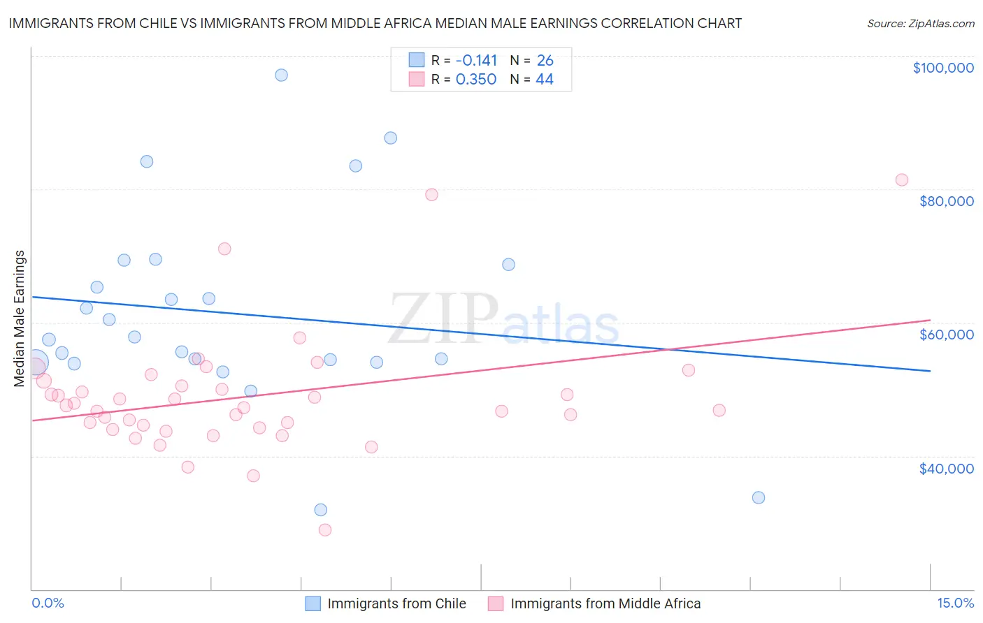 Immigrants from Chile vs Immigrants from Middle Africa Median Male Earnings