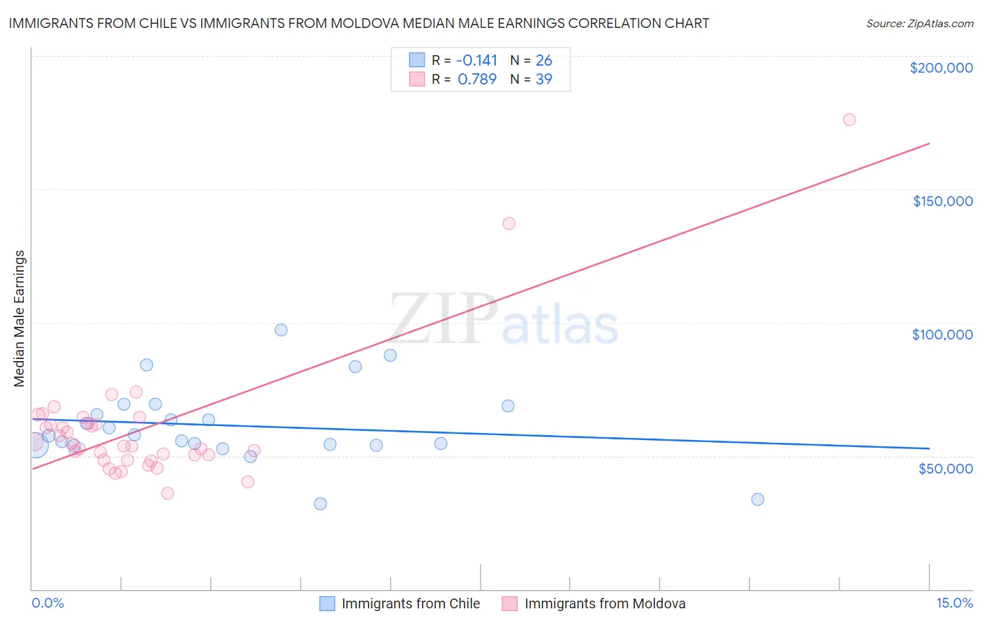 Immigrants from Chile vs Immigrants from Moldova Median Male Earnings