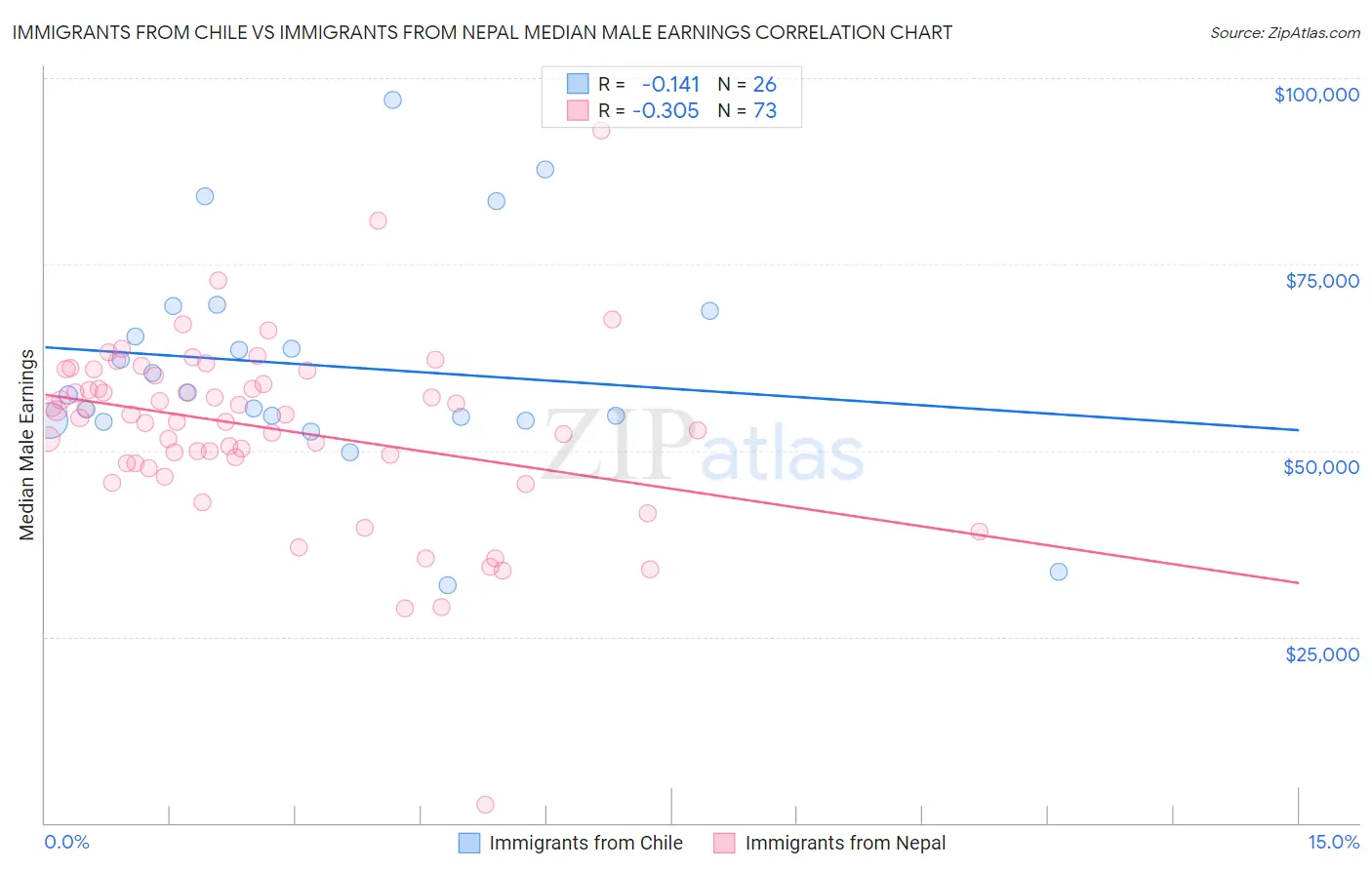 Immigrants from Chile vs Immigrants from Nepal Median Male Earnings