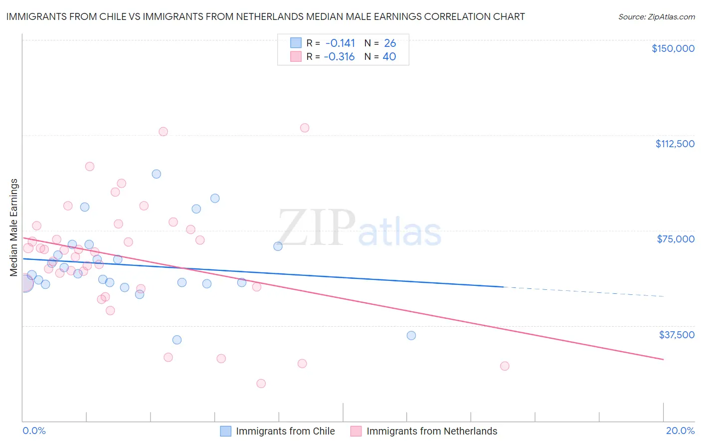 Immigrants from Chile vs Immigrants from Netherlands Median Male Earnings
