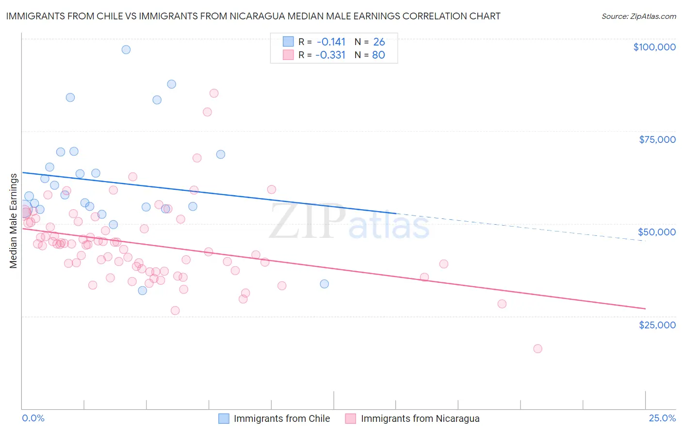 Immigrants from Chile vs Immigrants from Nicaragua Median Male Earnings