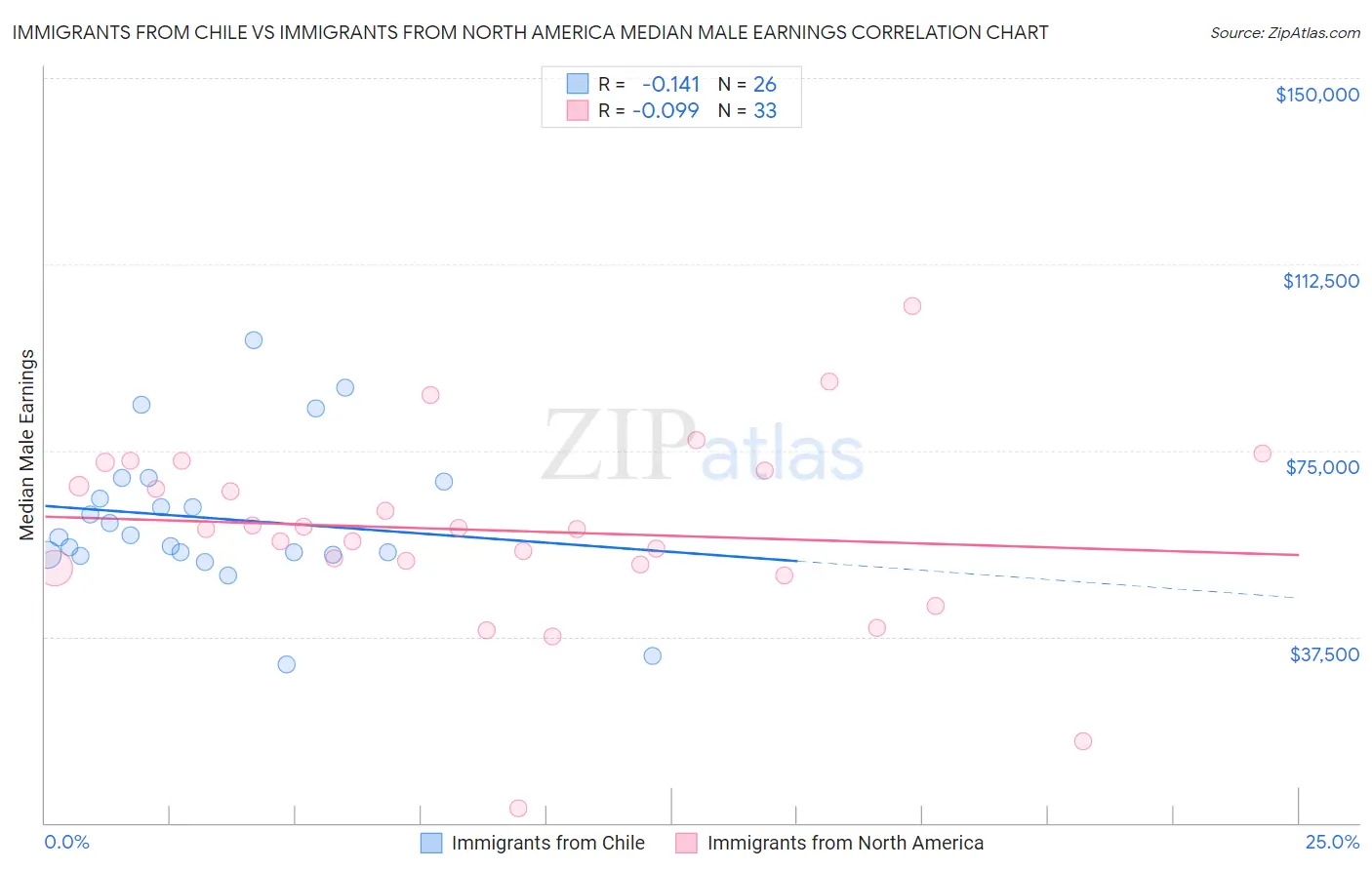 Immigrants from Chile vs Immigrants from North America Median Male Earnings