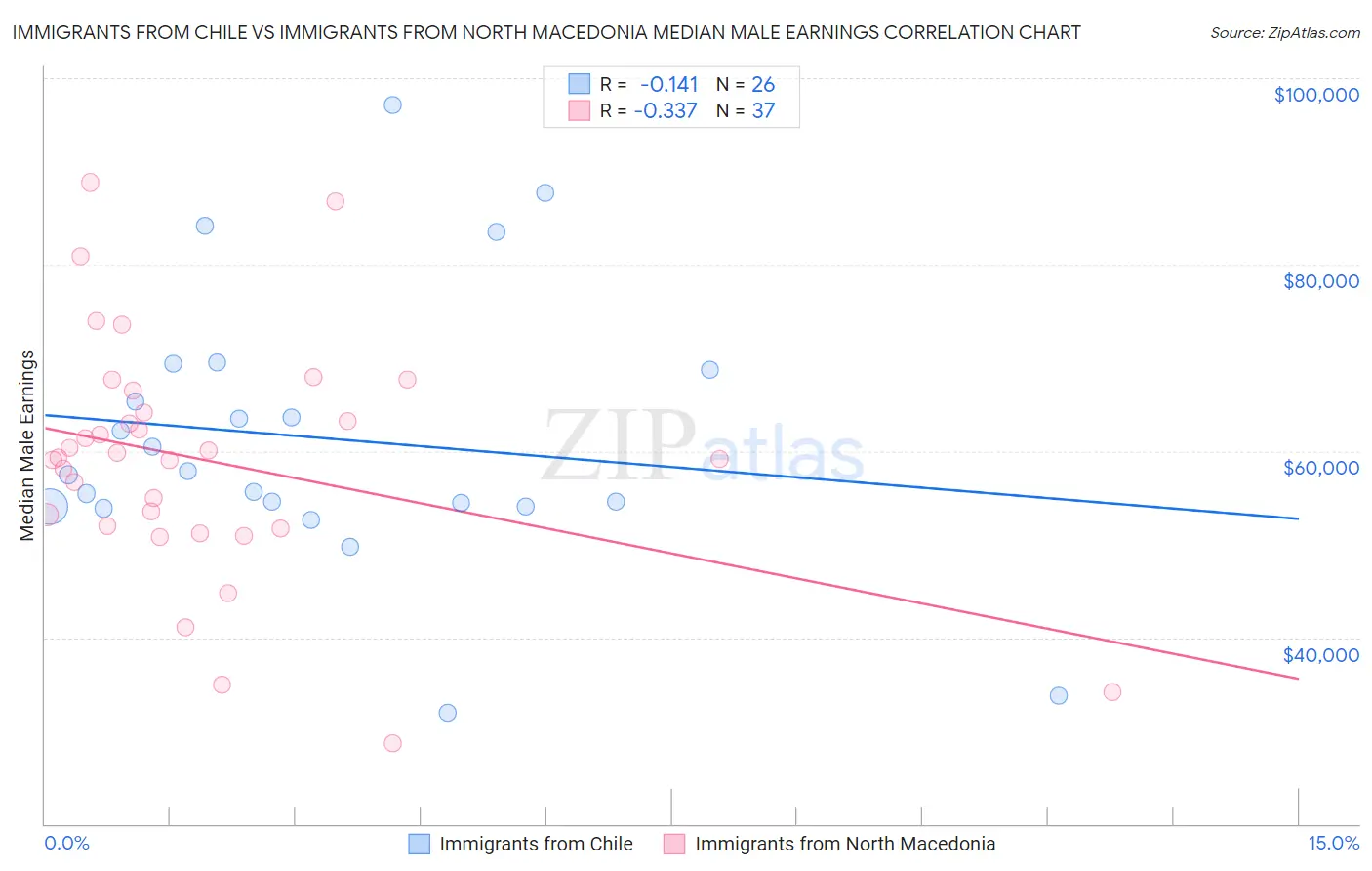 Immigrants from Chile vs Immigrants from North Macedonia Median Male Earnings