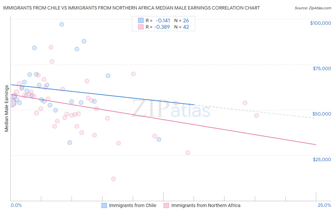 Immigrants from Chile vs Immigrants from Northern Africa Median Male Earnings