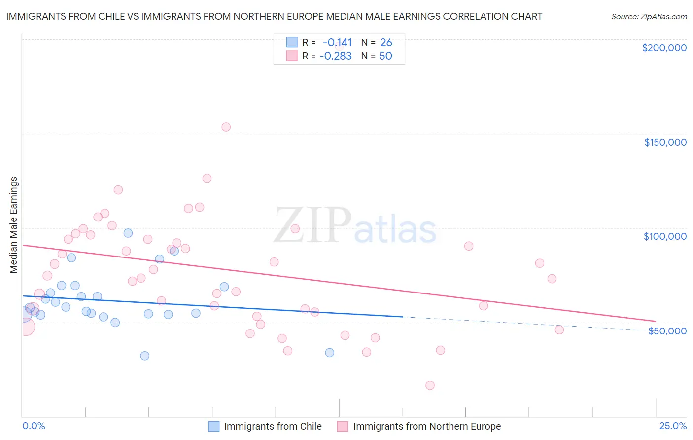 Immigrants from Chile vs Immigrants from Northern Europe Median Male Earnings