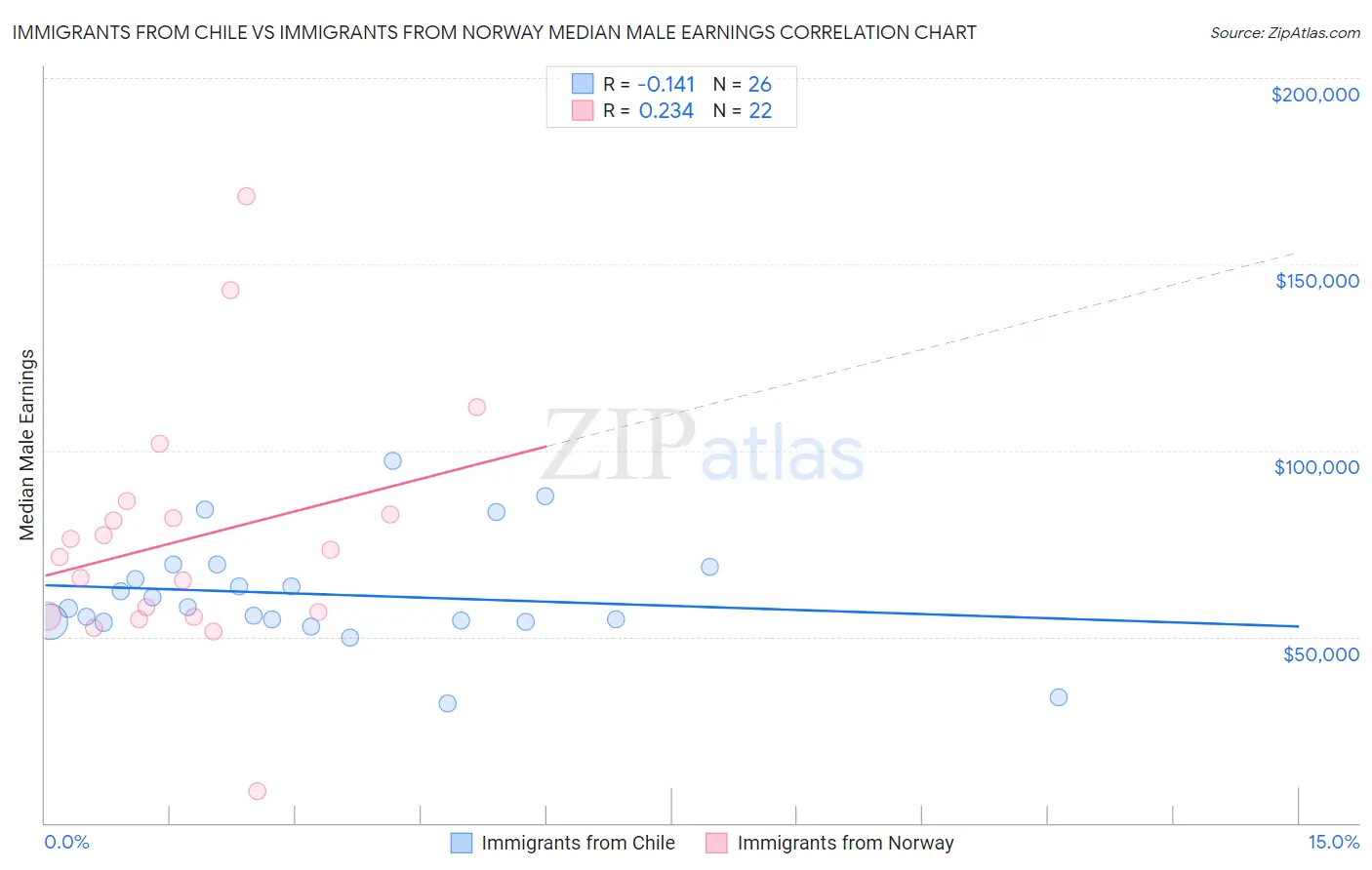 Immigrants from Chile vs Immigrants from Norway Median Male Earnings