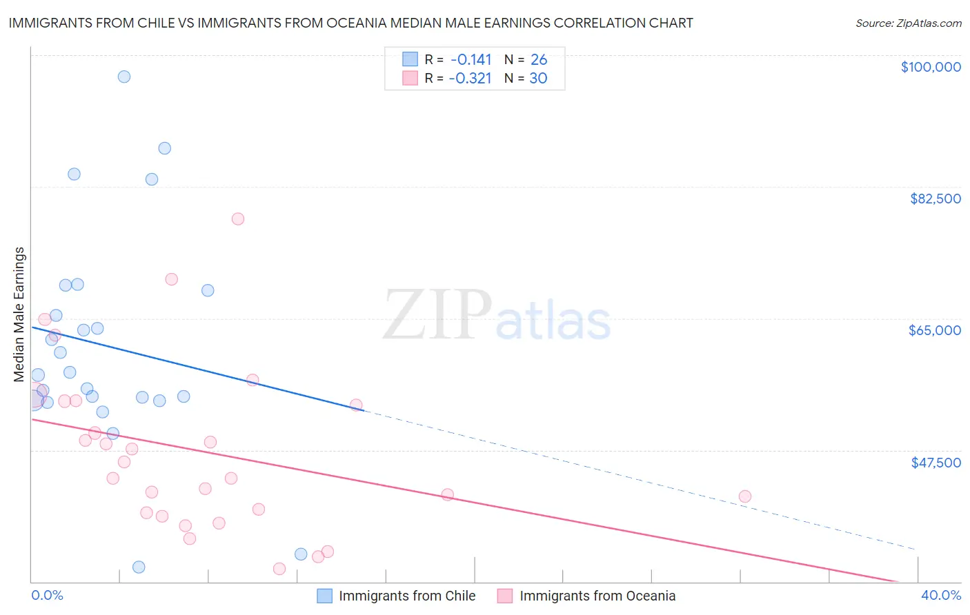 Immigrants from Chile vs Immigrants from Oceania Median Male Earnings