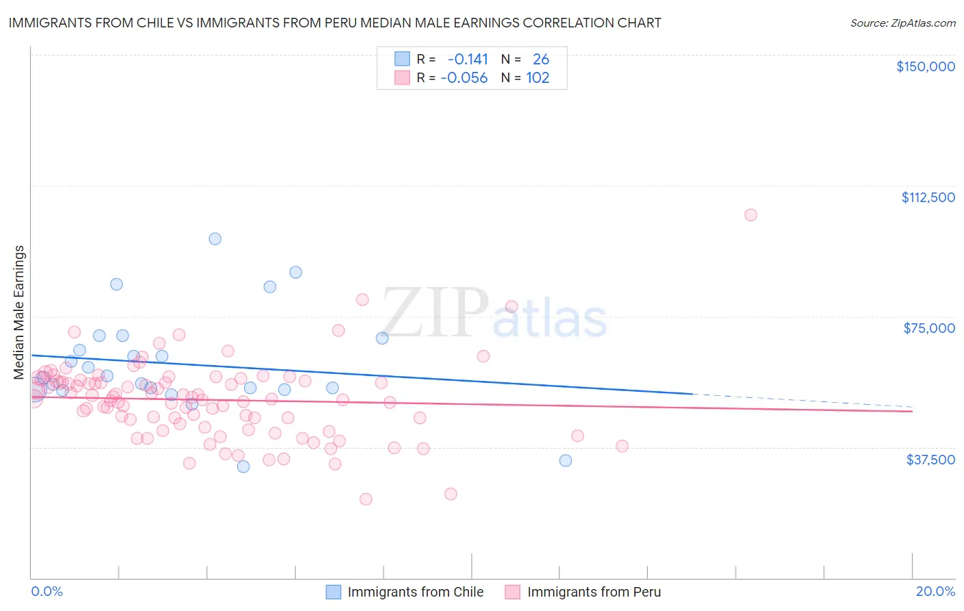 Immigrants from Chile vs Immigrants from Peru Median Male Earnings