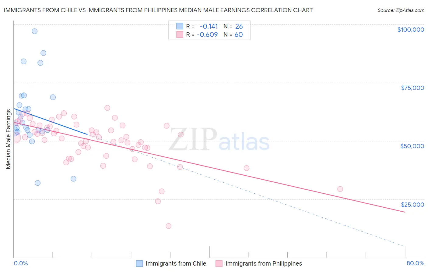 Immigrants from Chile vs Immigrants from Philippines Median Male Earnings