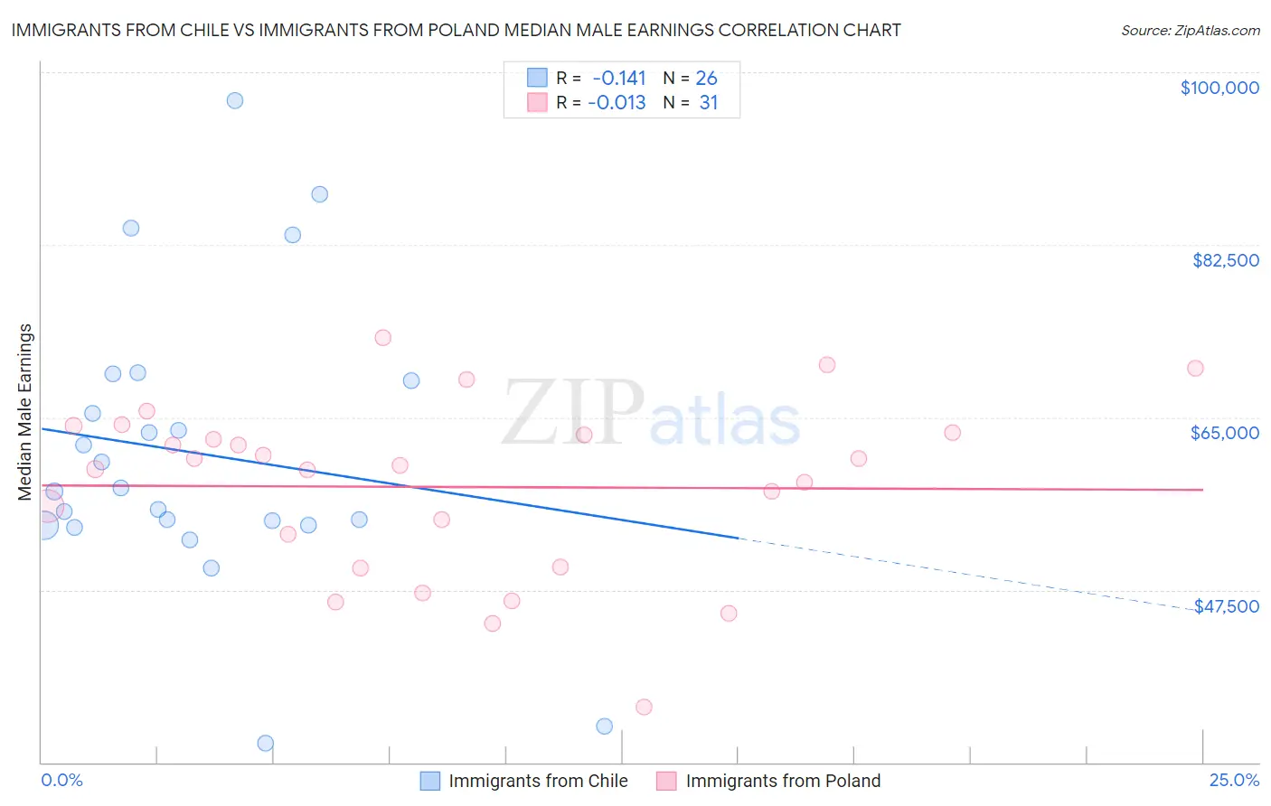 Immigrants from Chile vs Immigrants from Poland Median Male Earnings