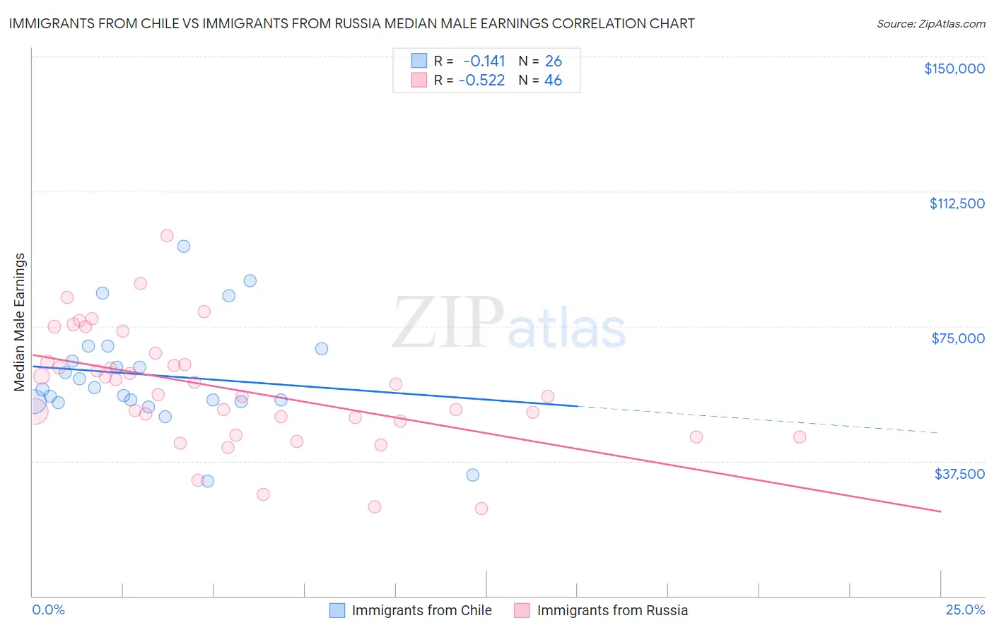 Immigrants from Chile vs Immigrants from Russia Median Male Earnings