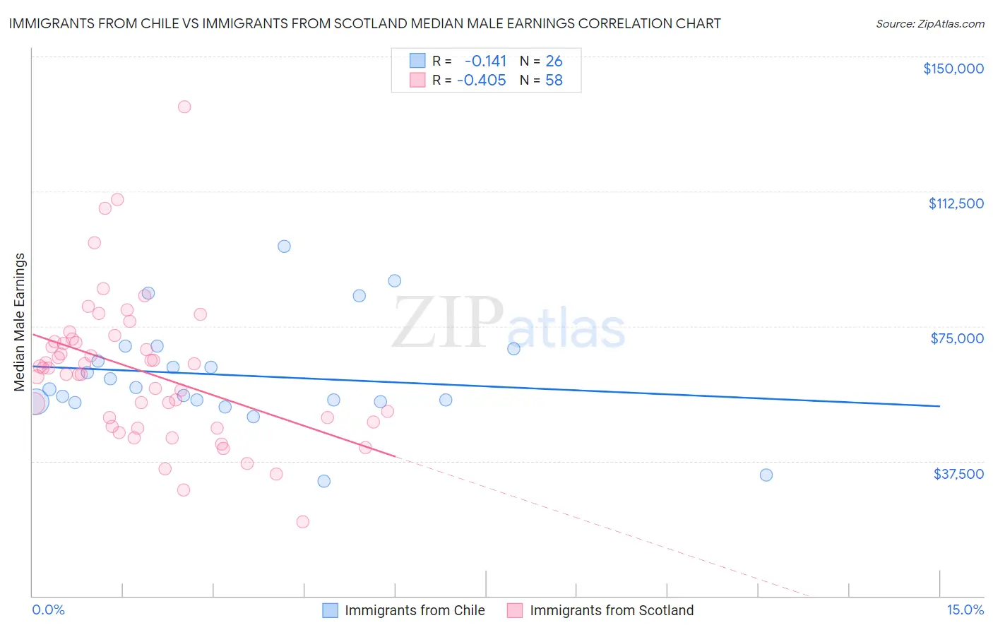 Immigrants from Chile vs Immigrants from Scotland Median Male Earnings