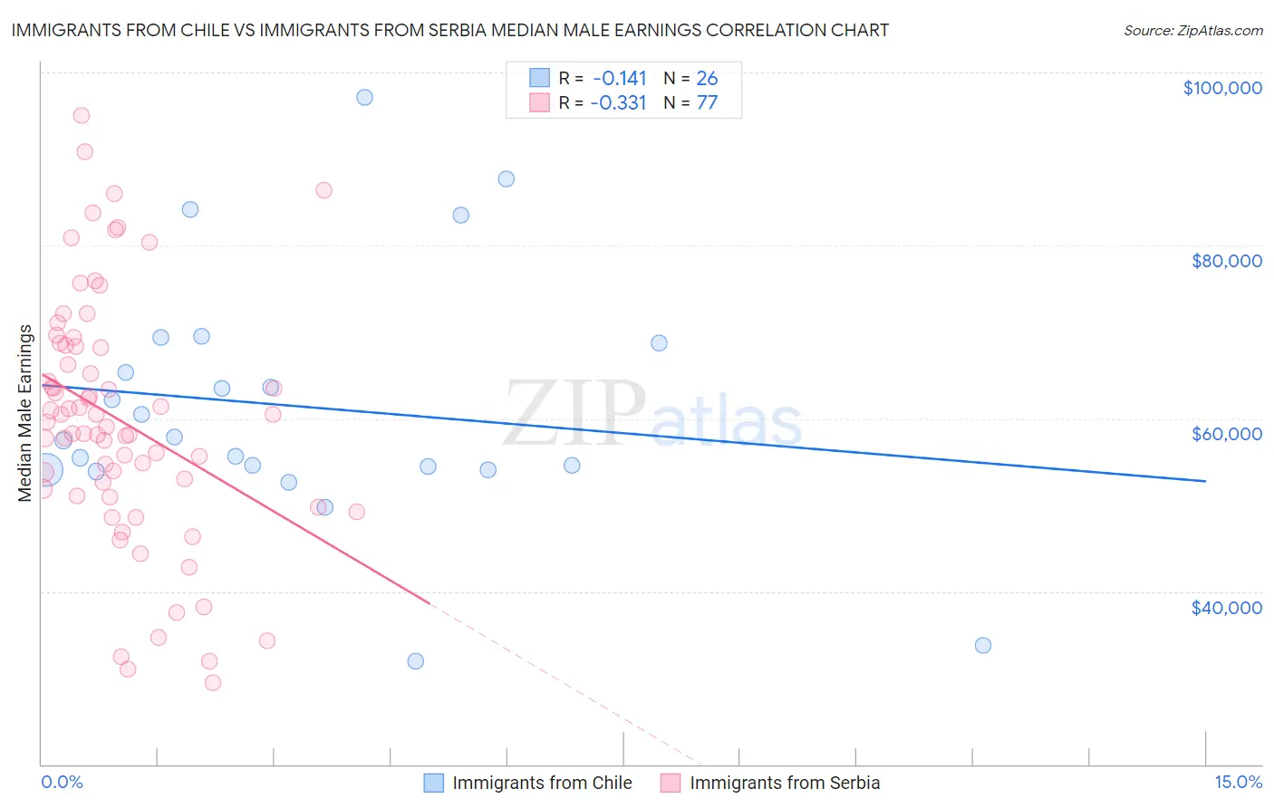 Immigrants from Chile vs Immigrants from Serbia Median Male Earnings