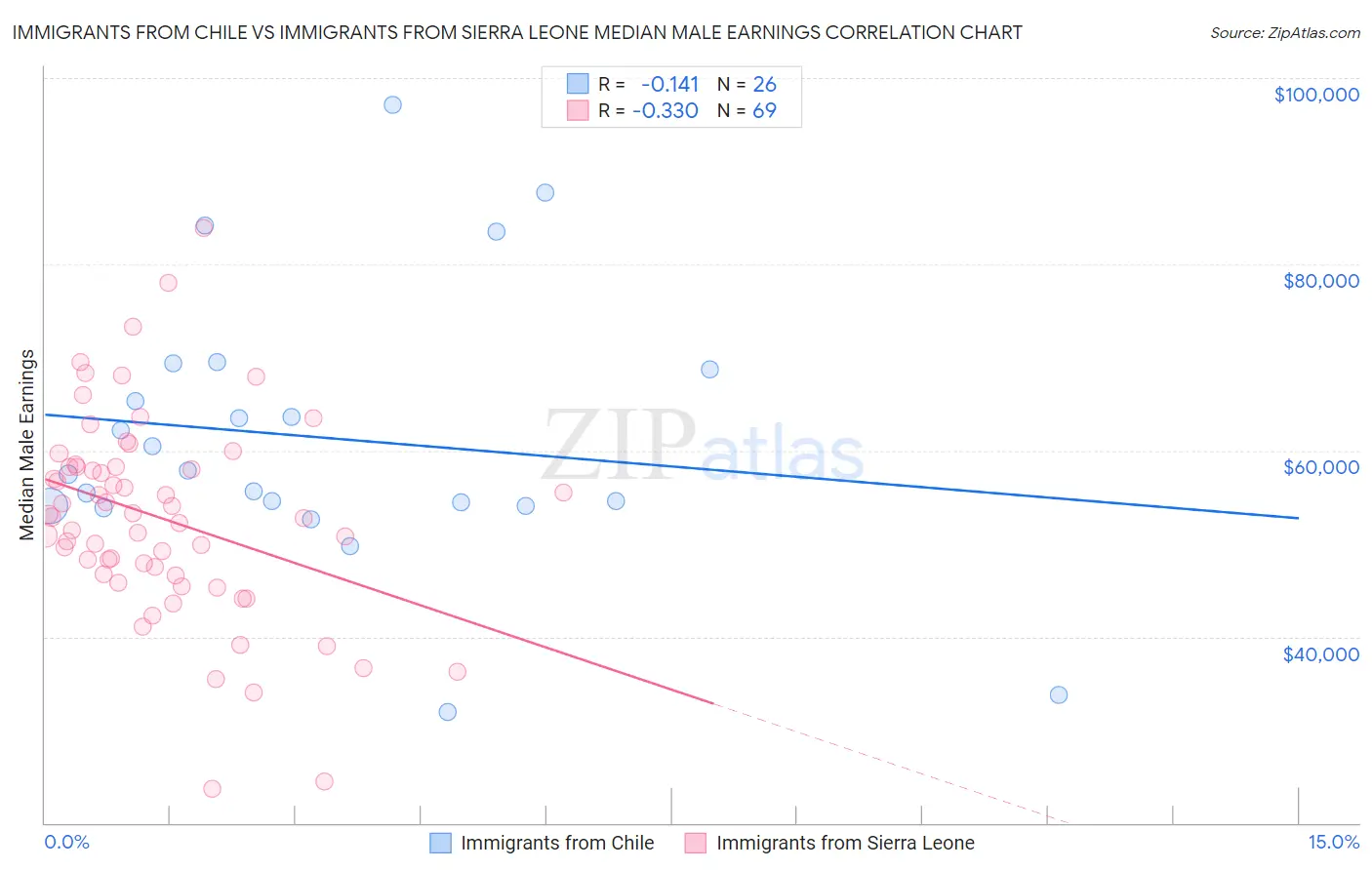 Immigrants from Chile vs Immigrants from Sierra Leone Median Male Earnings