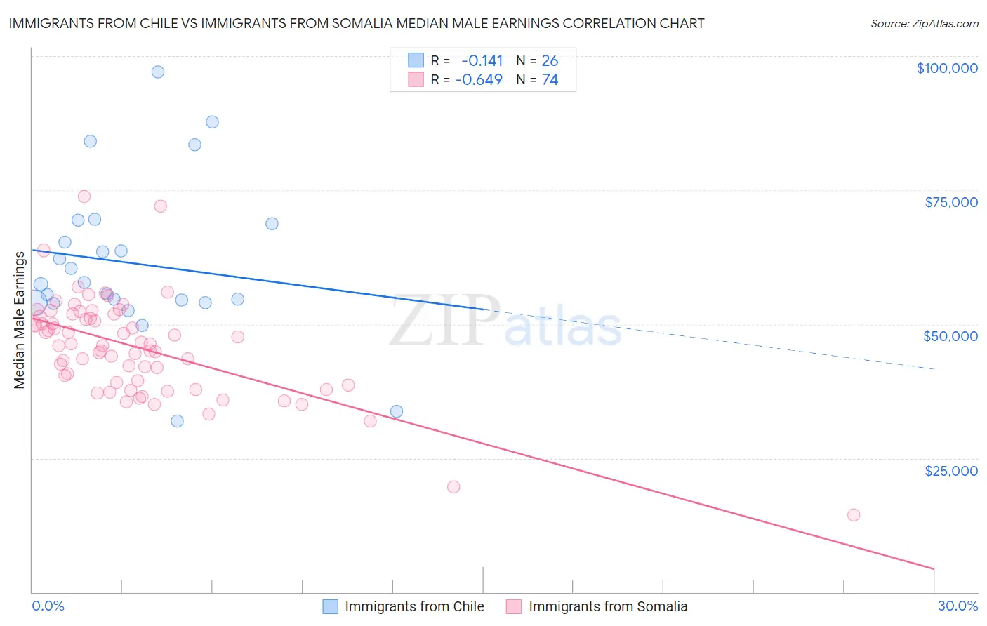 Immigrants from Chile vs Immigrants from Somalia Median Male Earnings