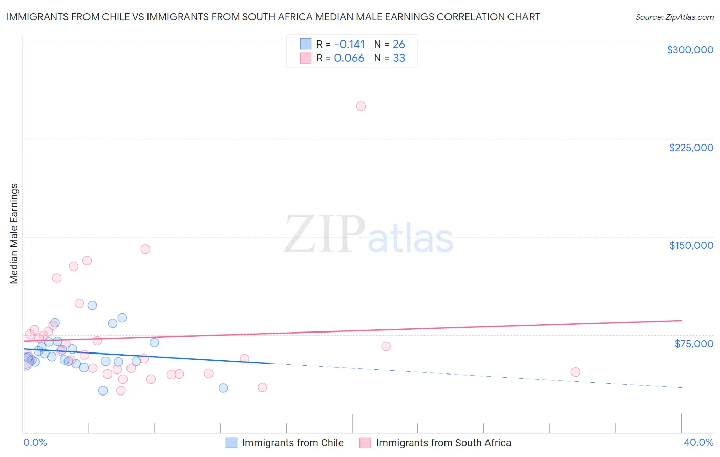 Immigrants from Chile vs Immigrants from South Africa Median Male Earnings