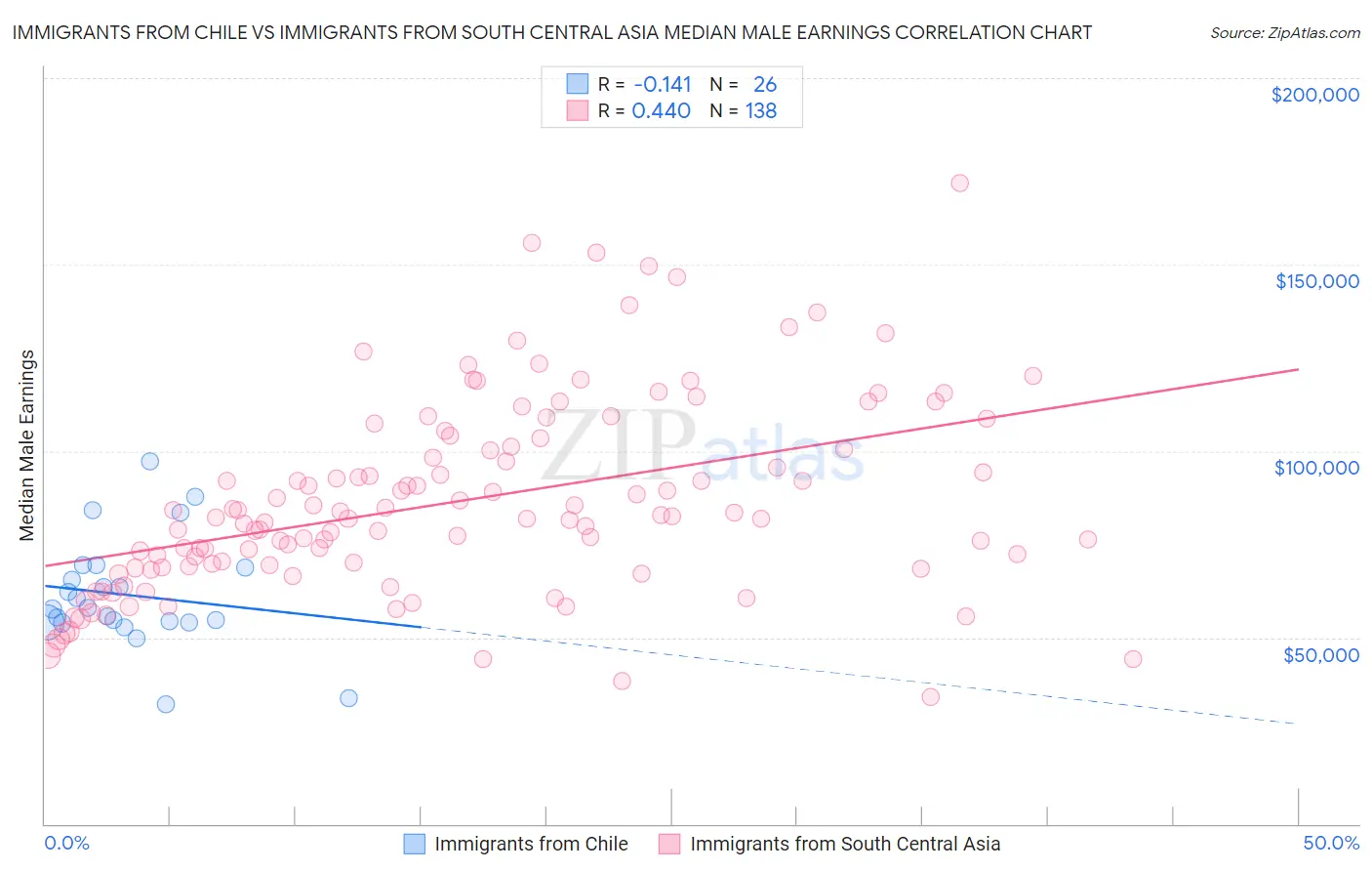 Immigrants from Chile vs Immigrants from South Central Asia Median Male Earnings