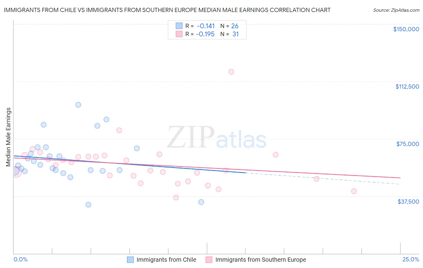 Immigrants from Chile vs Immigrants from Southern Europe Median Male Earnings