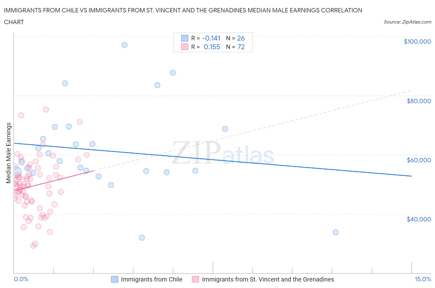 Immigrants from Chile vs Immigrants from St. Vincent and the Grenadines Median Male Earnings