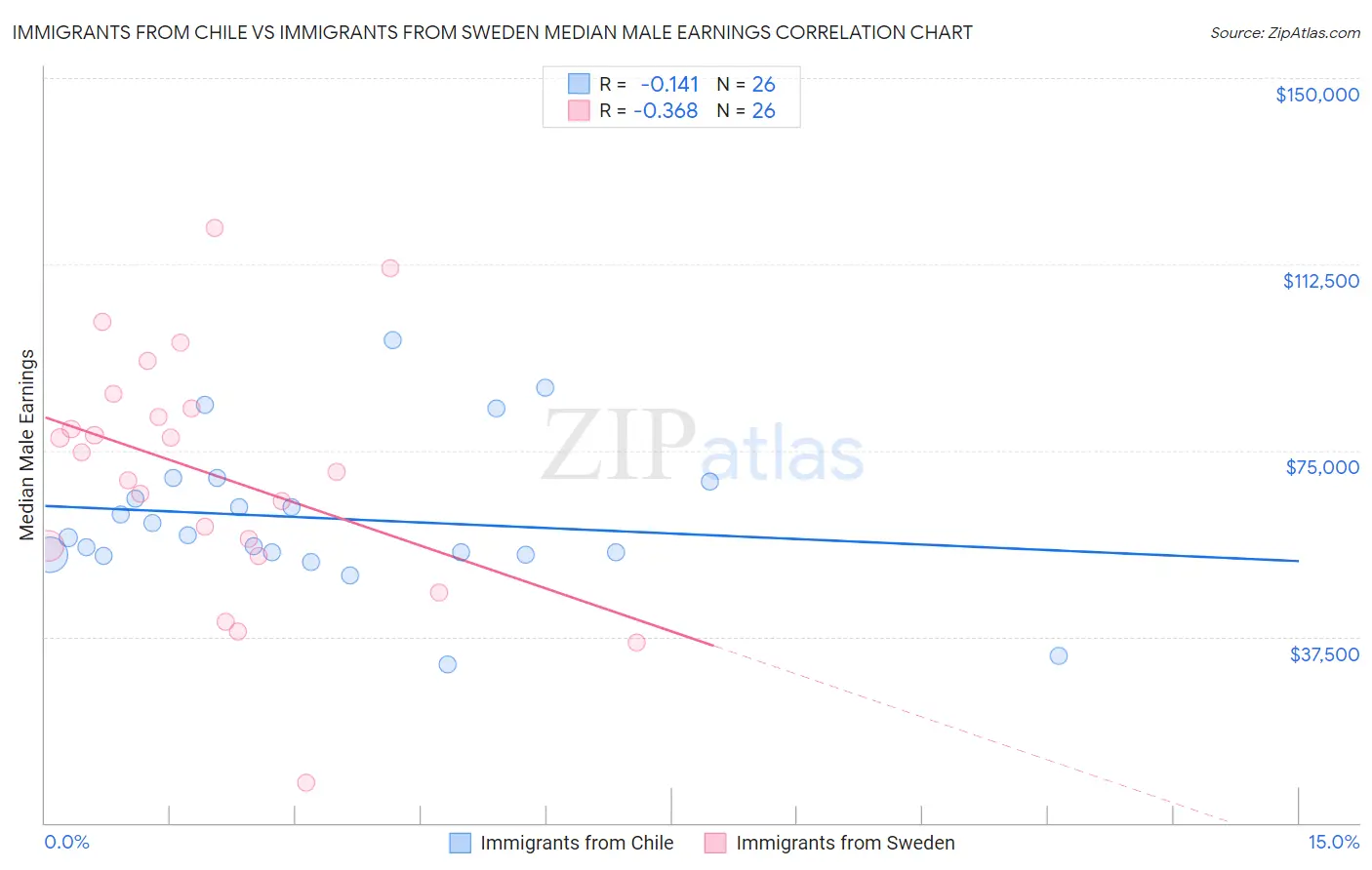 Immigrants from Chile vs Immigrants from Sweden Median Male Earnings